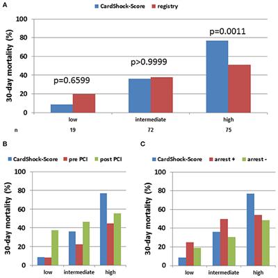 Influence of Timing and Predicted Risk on Mortality in Impella-Treated Infarct-Related Cardiogenic Shock Patients